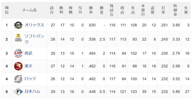 【悲報】日ハムさん、知らない間に最下位転落