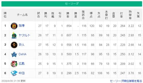 【悲報】中日 3.4月を8勝19敗で終わる・・・