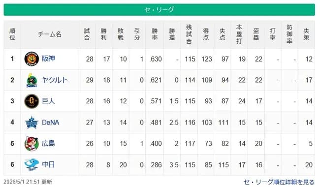 【セ順位】虎燕-=兎==//-星==鯉-===竜【5/1】