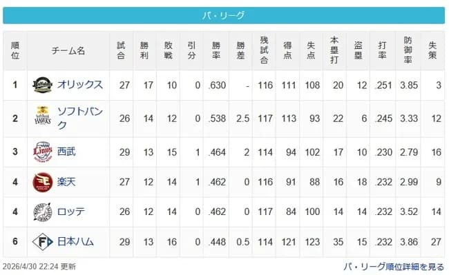 パ・リーグ、首位から最下位まで5ゲーム差ｗｗｗｗｗｗｗｗｗｗｗｗｗｗｗｗｗｗｗｗｗ