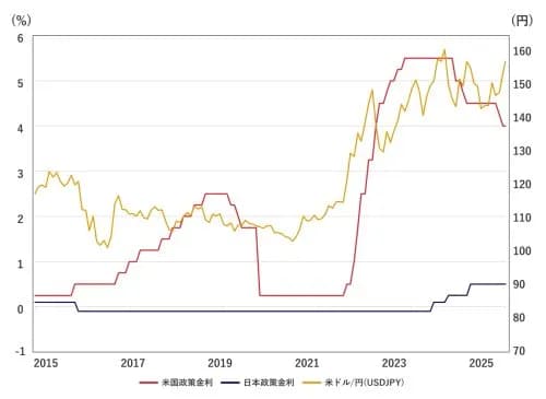 【朗報】ドル円さん、今月中に140円台確定へｗｗｗｗｗｗｗｗｗｗ