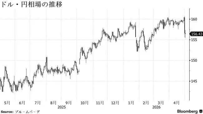 財務省、為替介入5.4兆円ｗｗｗｗｗｗｗｗｗｗ