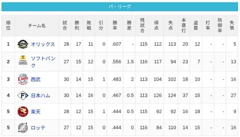 【5/1】パ・リーグ順位表｜単独4位浮上…日ハムの現在順位がこちら