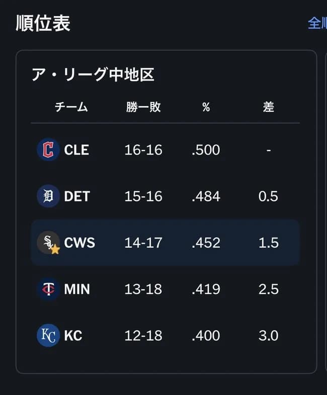 【朗報】シカホワ、地区首位まで1.5ゲーム差ｗｗｗｗｗｗｗｗｗｗ