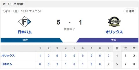 【勝利】日本ハムvsオリックス 7回戦｜試合後ハムファン集合｜5/1