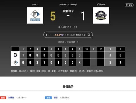 オリックス 日本ハムに1対5で敗戦・・・エスコン・・・