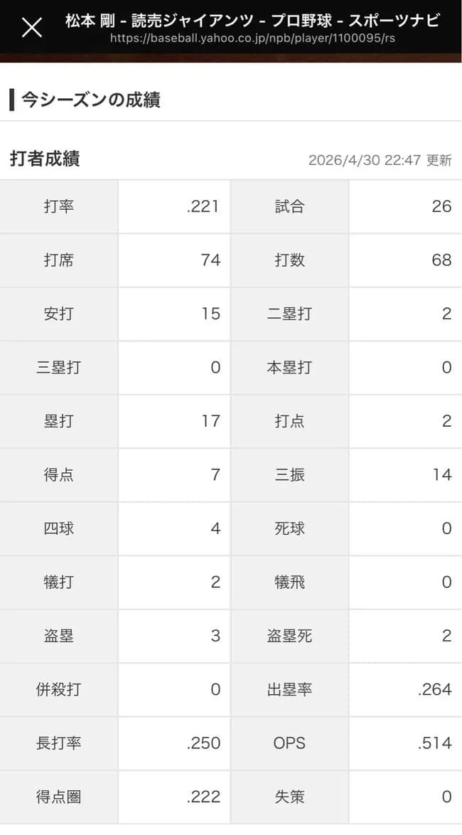 【確定】松本剛の3,4月の成績