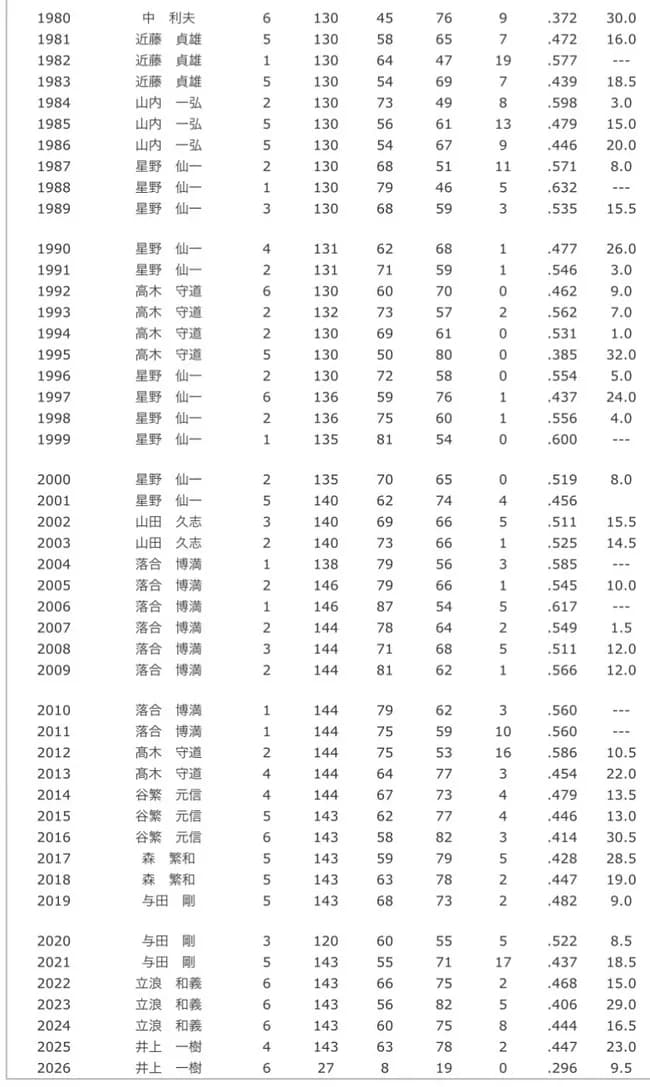 オッチ監督時代の中日 1位2位1位2位3位2位1位1位