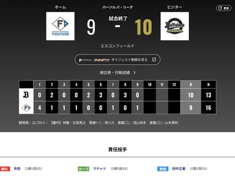 オリックス 日本ハムに10対9で勝利！！！！よう勝ちきったわ
