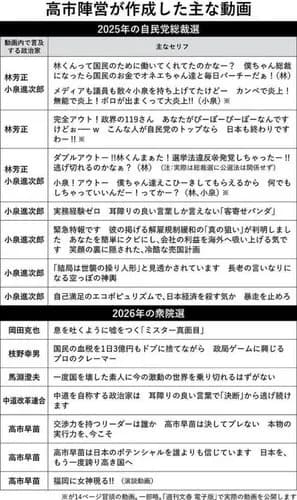 【悲報】高市早苗さん「小泉進次郎は、無能で実務経験ゼロな操り人形。世襲の客寄せパンダです」ｗｗｗｗｗｗｗｗｗｗ