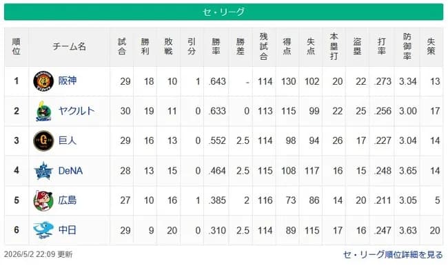 【順位スレ】虎燕==-巨==-//星==鯉==-竜【5/2】