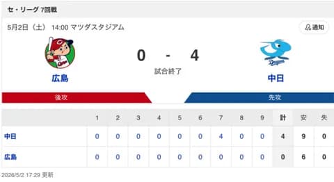 【試合結果】中日 4-0 広島 7回に打線が繋がり快勝！連敗ストッパー大野が苦手マツダで6回無失点の好投で通算100勝到達！！！