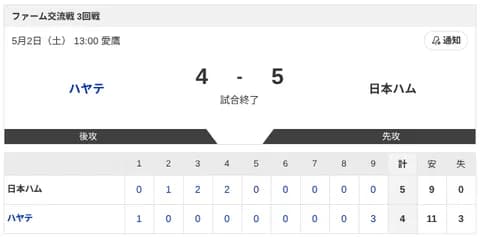 【試合結果】ハヤテvs日本ハム2軍 4-5｜交流戦3回戦｜個人成績｜5/2