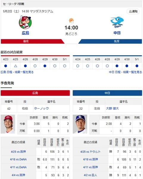 【ドラゴンズ実況】5/2 中日vs広島（マツダ）14:00～先発：大野【中継:中京TV　Jスポ1】