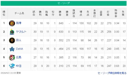 【5/2】神ヤ==-巨=-/=横==広==-中【順位スレ】