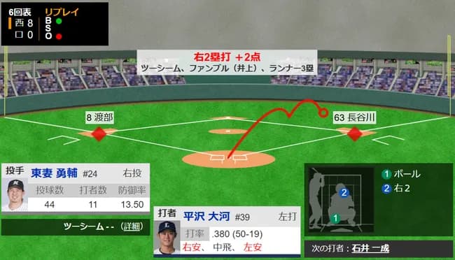 平沢(西) .392　右安　中飛　左安　右2