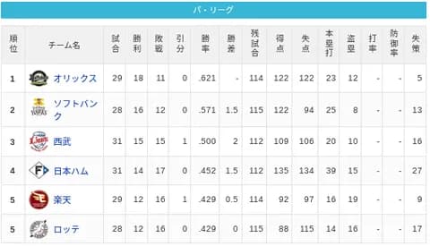 【5/2】パ・リーグ順位表｜まさかの逆転負け…日ハムの現在順位がこちら