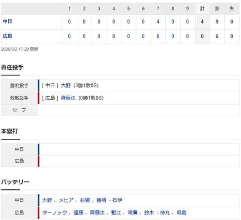 【試合結果】 5/2　中日 4-0 広島 連敗ストップ！7回集中打一挙4点　大野6回無失点3勝目、通算100勝！