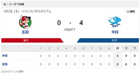 【5/2 C 0-4 D】中日 大野雄大が6回無失点で通算100勝達成！チームの連敗をまたもストップ！！