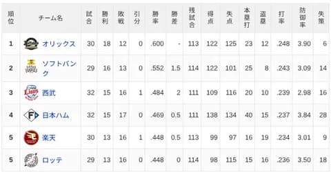 【5/3】パ・リーグ順位表｜カード勝ち越し…日ハムの現在順位がこちら