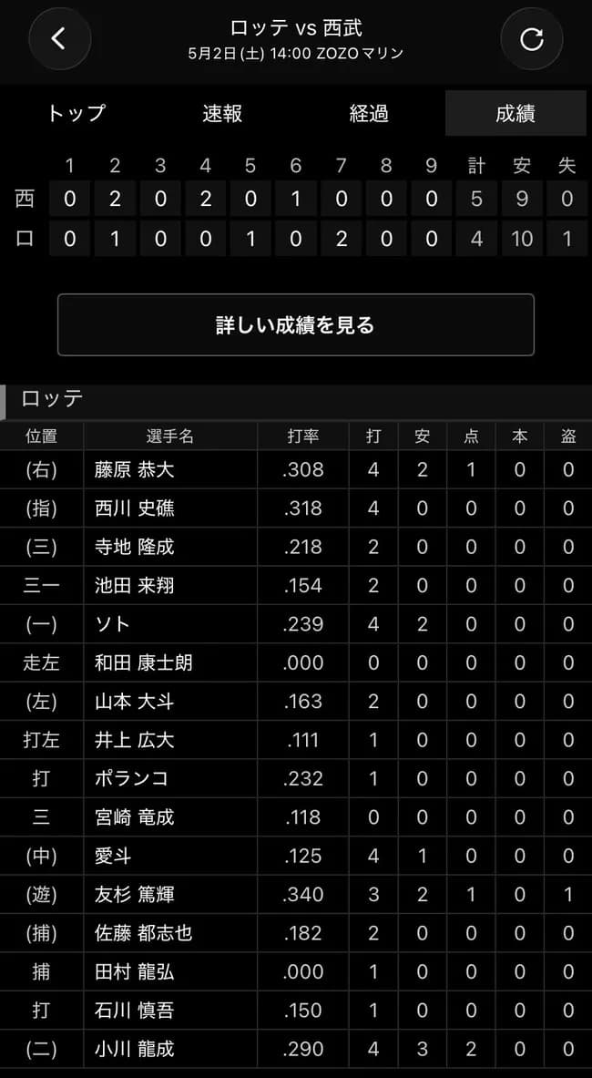 安田尚憲(露) .305 1本 4打点 OPS.853←一軍貧打なのにこいつが呼ばれない理由
