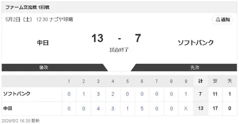 【5/2 2軍 D 13-7 SB】ドラ5新保茉良、4安打で勝利貢献！二塁打2本に適時三塁打で2打点！！