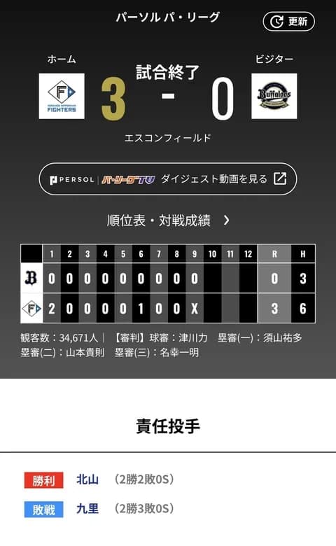オリックス 日本ハムに0対3で敗戦・・・打線沈黙・・・