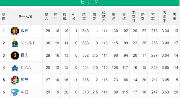 【順位スレ】燕虎==-巨==-//星==鯉==-竜