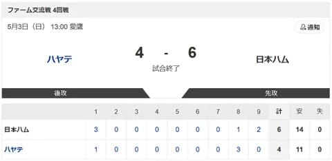 【試合結果】ハヤテvs日本ハム2軍 4-6｜交流戦4回戦｜個人成績｜5/3