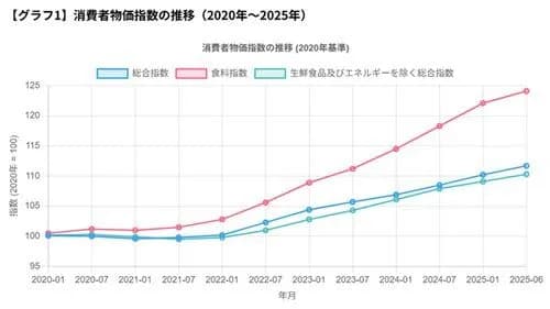 【悲報】日本の物価さん、賃金を完全に置き去りにしてしまうｗｗｗｗｗｗｗｗｗｗ