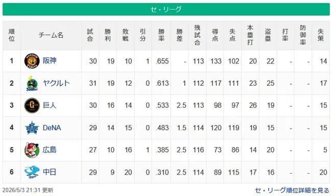 [セ順位スレ]　虎=燕==-兎=-星==-鯉==-竜【5/3】