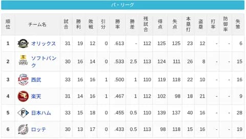 【5/4】パ・リーグ順位表｜逆転負け…日ハムの現在順位がこちら