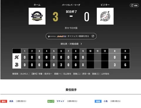 オリックス ロッテに3対0で勝利！！！高島3勝目！！！