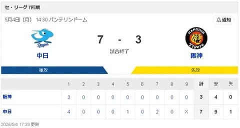【5/4 D 7-3 T】細川4号逆転3ラン、石伊HR阿部タイムリー、中西プロ初勝利！！