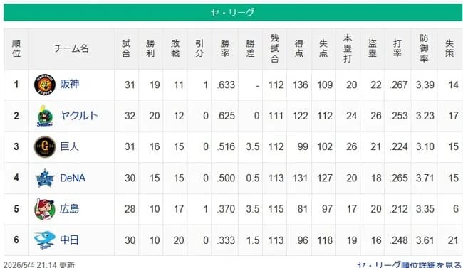 【セ順位スレ】神ヤ===-巨-/De/===-広=-中【5/4】