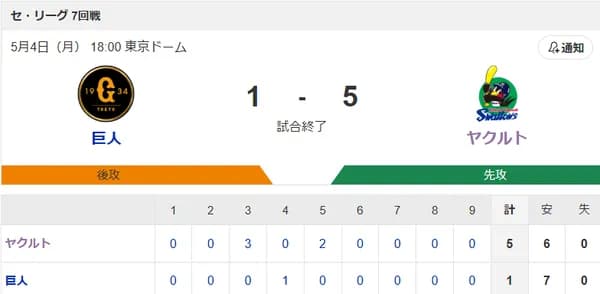 【試合結果】ヤクルト5-1巨人　鈴木叶プロ初HR含む4打点！奥川6回1失点で今季初勝利