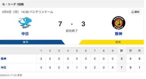 【試合結果】中日 7-3 阪神 打線が7得点の爆発で連勝&阪神戦初勝利！ドラ1中西が粘りの7回3失点でプロ初勝利！！！