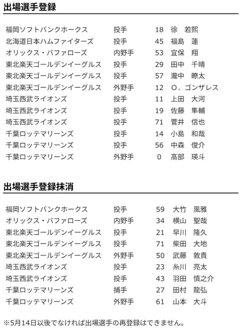 【日本ハム】福島蓮が登録　4日公示