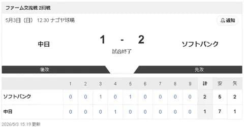 【5/3 2軍 D 1-2 SB】復帰2戦目の草加勝、4回3安打1失点、最速は146キロで3奪三振！！