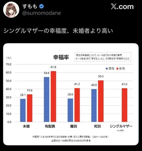 【悲報】シングルマザーさん、意外と幸福だったｗｗｗｗｗｗｗｗｗｗ