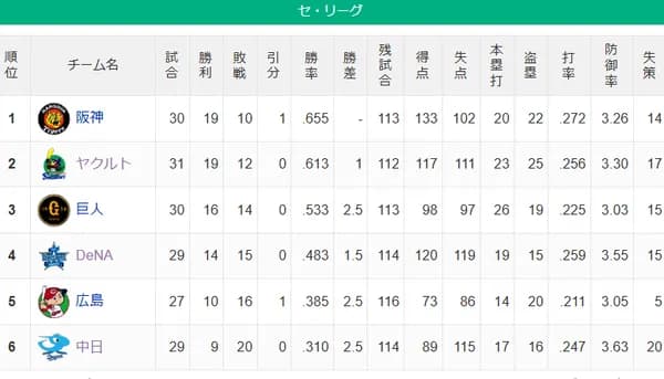 [セ順位スレ]　虎=燕==-兎=-星==鯉==-竜
