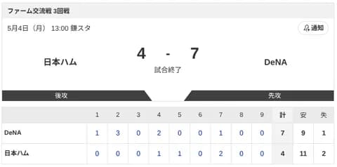 【試合結果】日本ハム2軍vsDeNA 4-7｜交流戦3回戦｜個人成績｜5/4