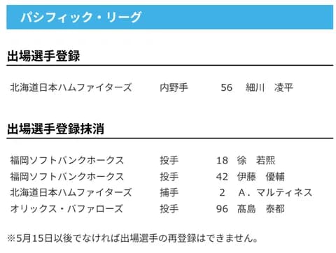 【日本ハム】細川凌平が登録／マルティネスを抹消　5日公示