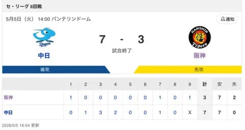 【試合結果】中日 7-3 阪神 ボスラー&龍空のHRなど連日の打線爆発で3連勝！金丸が7回2失点の好投でキャリアハイの3勝目！！！