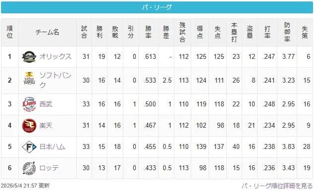 【朗報】西武、チーム打率パリーグ1位に浮上！