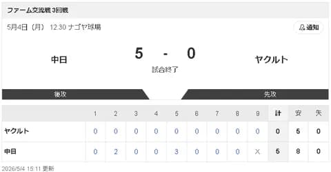 【5/4 2軍 D 5-0 S】三浦瑞樹がプロ初完封！新球ツーシームで投球に幅、三塁踏ませぬ快投！