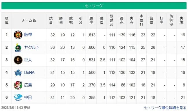 【セ順位】虎燕-==兎=/星/-===鯉=竜【5/5】
