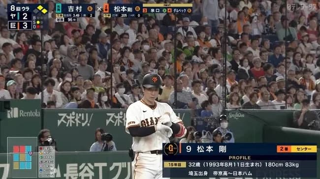 【松本剛】松本剛(巨) 23試合 .203(74-15) 0本 2打点 出塁率.253 OPS.483 犠打成功率.400(5-2) wRC+46 WAR-0.5