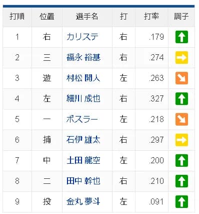 【5/5 スタメン】中日7番センター　土田龍空ｗｗｗｗ