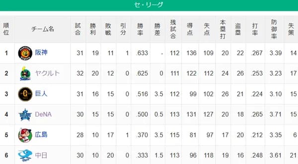 【セ順位スレ】神ヤ===-巨-/De/===-広=-中